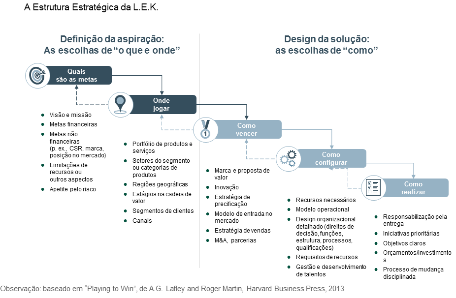 LEK estrategia framework