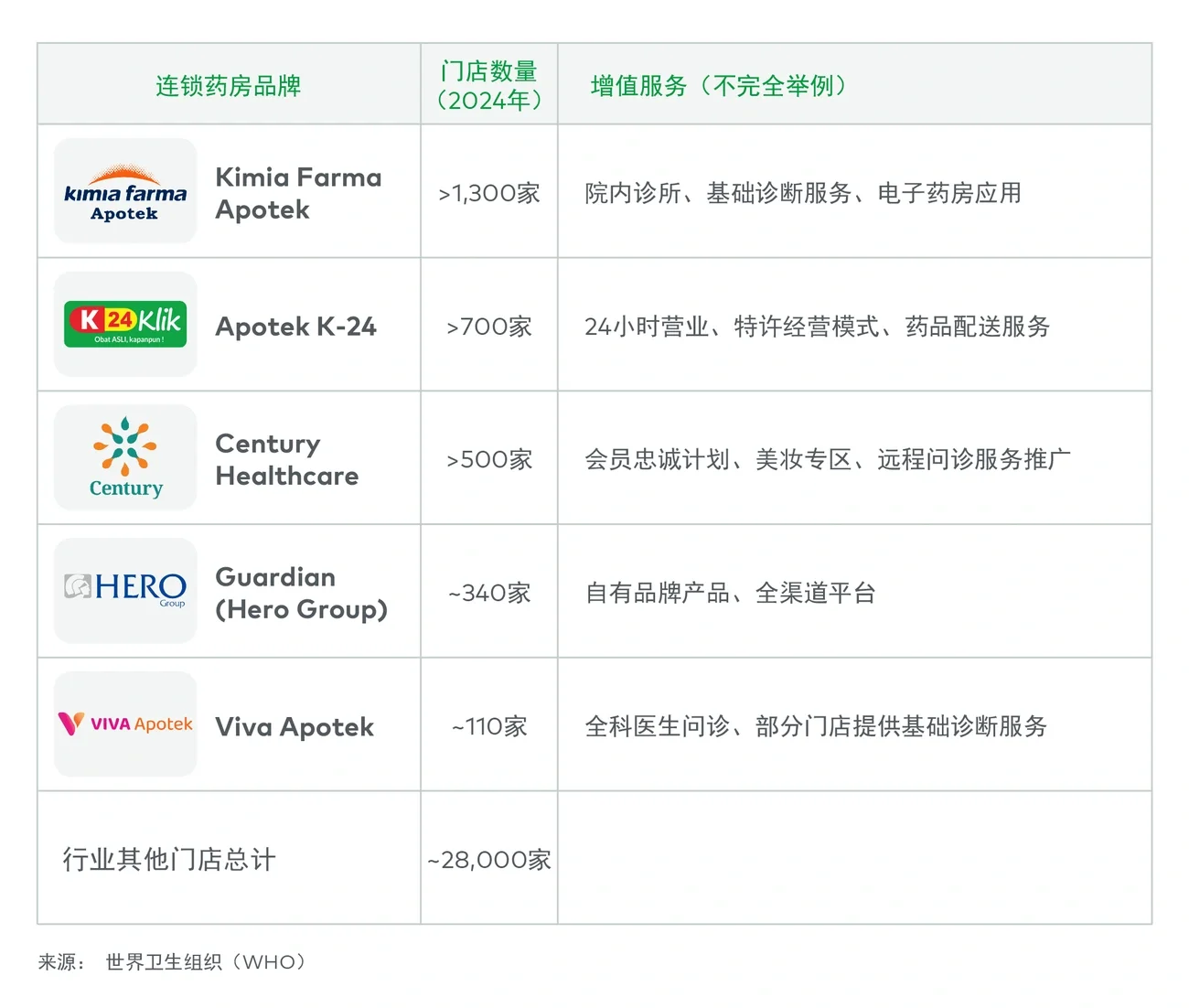 印尼连锁药房概览（2016-2021年）