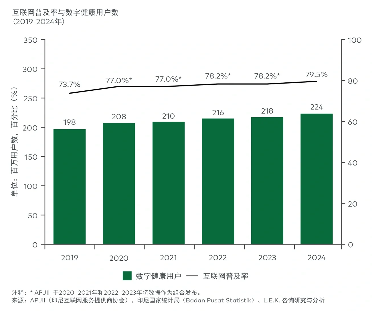 互联网普及率与数字健康用户（2019-2024年）