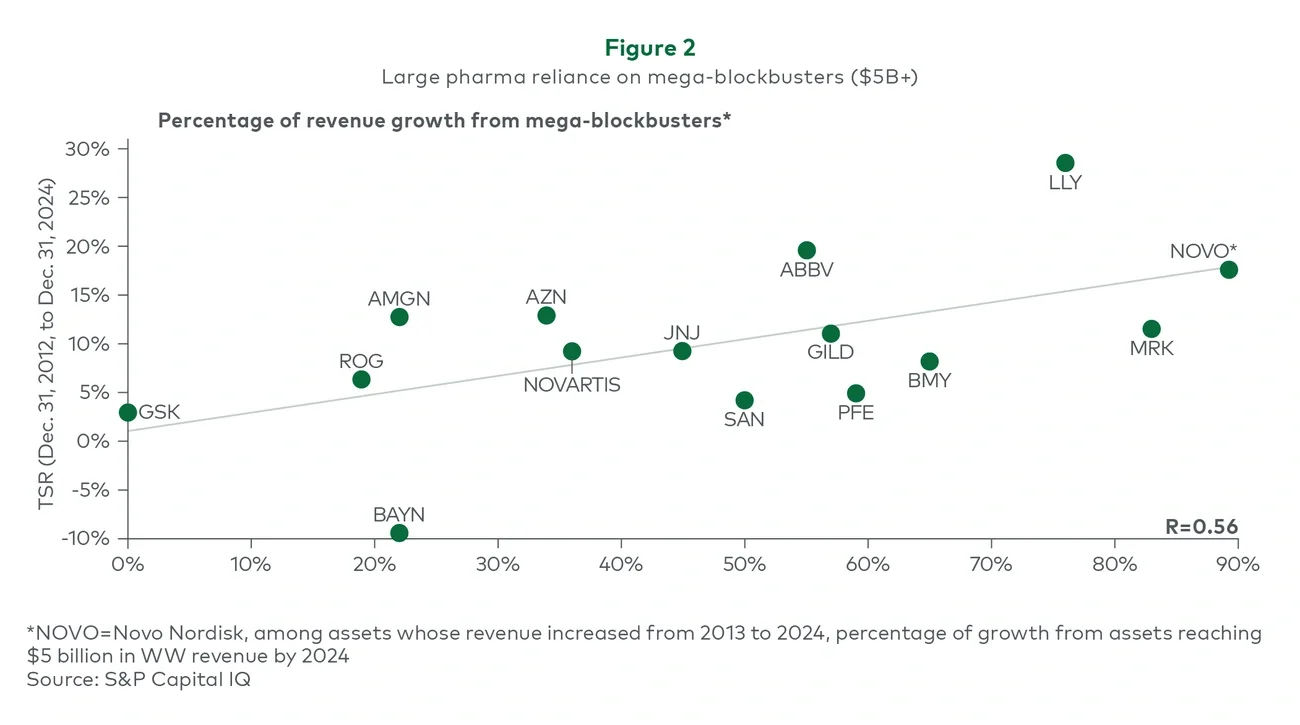Large pharma reliance on mega-blockbusters ($5bn+)