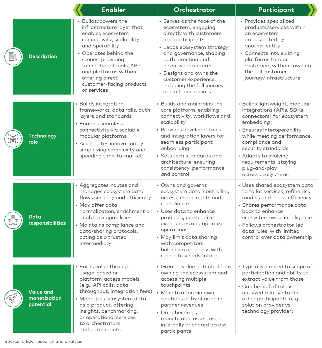 Figure 1   Ecosystem orchestration can be highly accretive as insurers gain access to partner value opportunities and data is leveraged as an asset 