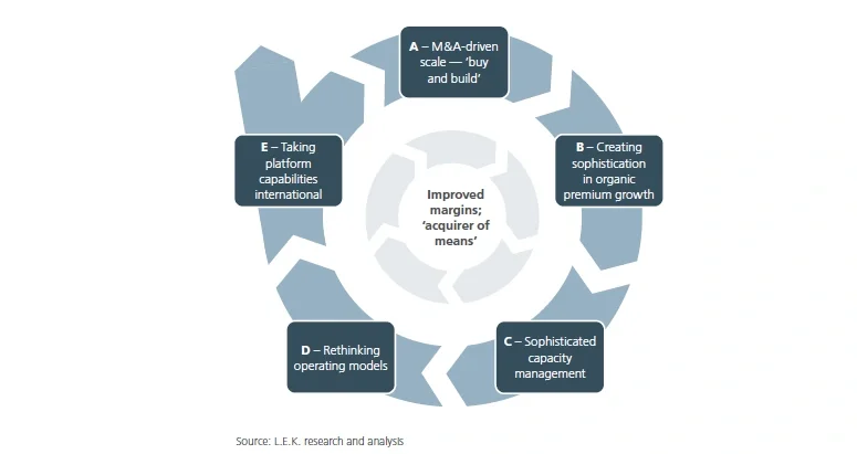 commercial insurance transformation flow 