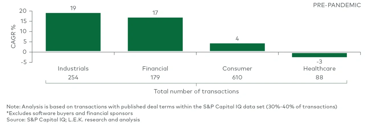 US corporate investments in software