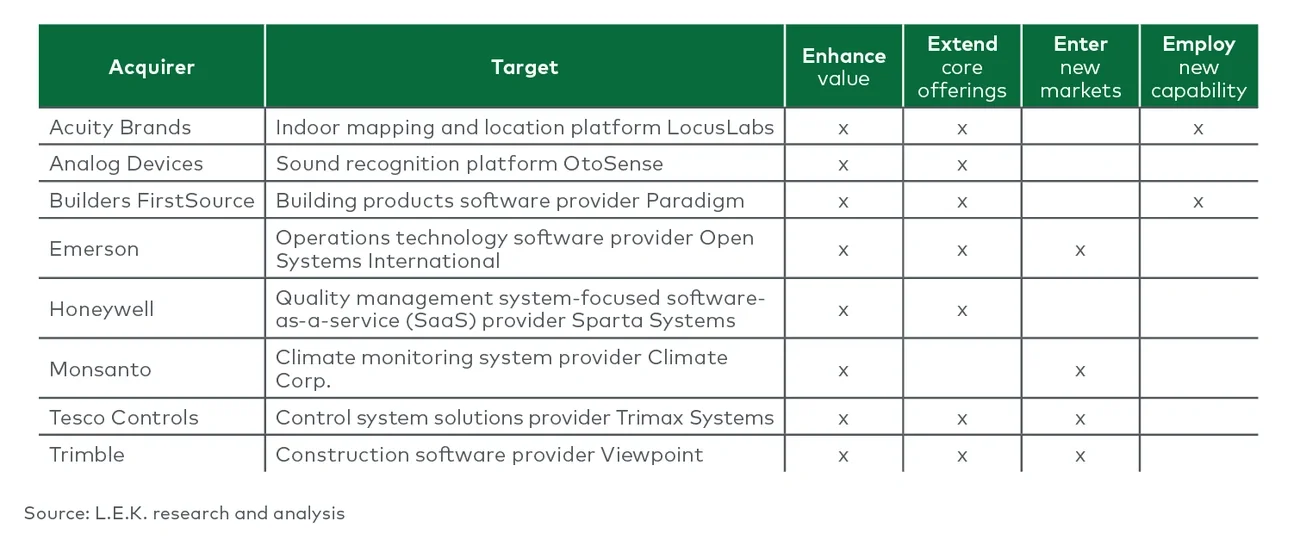 Sample software acquisitions and objectives