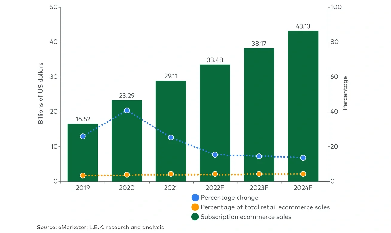 US subscription ecommerce sales