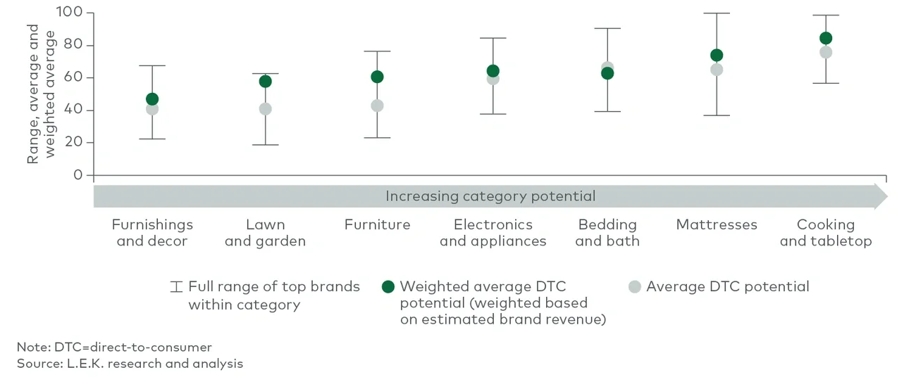 DTC potential by category 