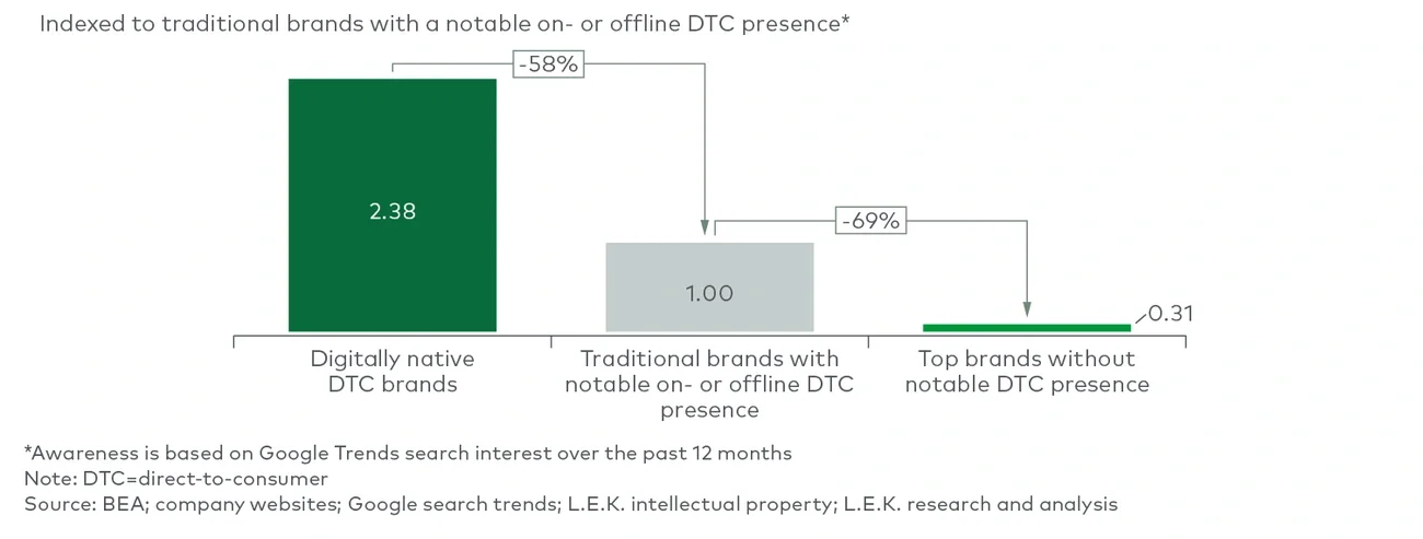 Relative brand awareness, by brand type 