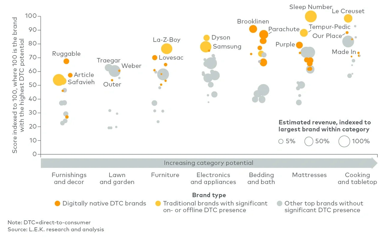 DTC potential by category (digitally native brands and traditional brands by DTC presence)