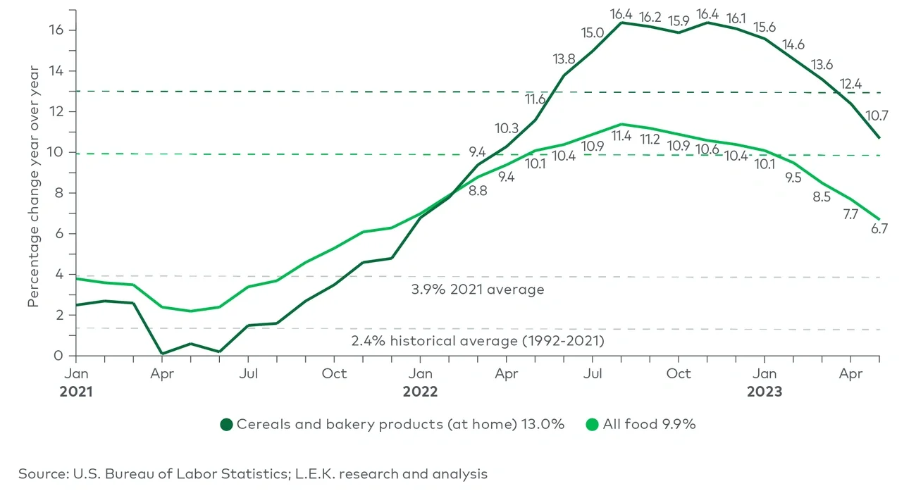 Consumer price index (food) (2021-2023 monthly) 