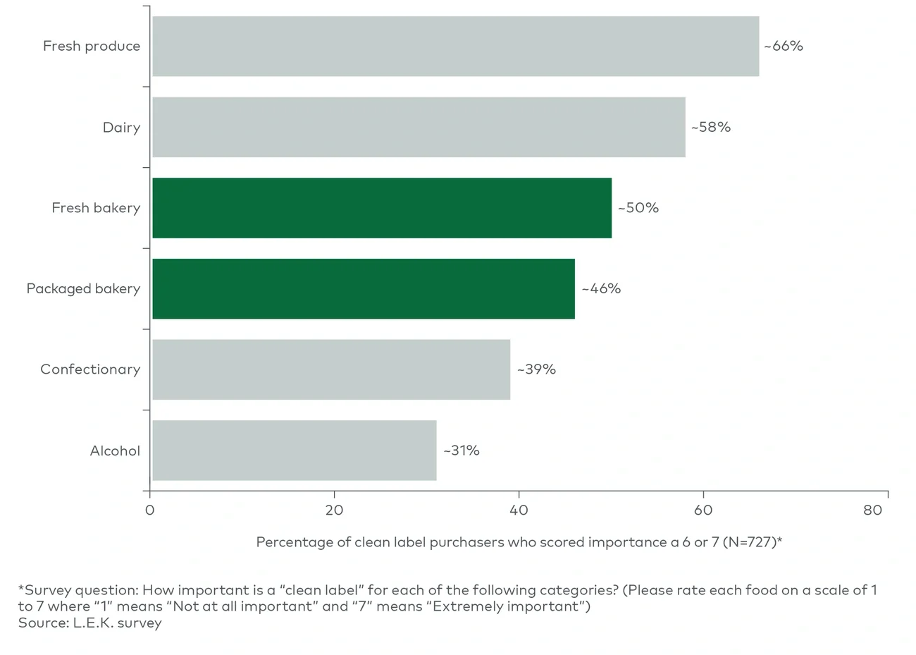 US perceived importance of ‘clean label’ across food categories*