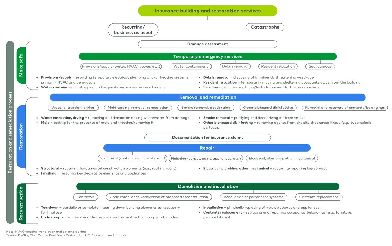 Restoration and remediation overview 