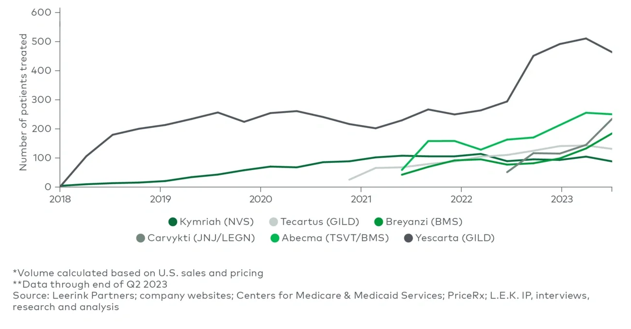 US patient volume* for first-wave cell therapies by quarter (2018-23YTD**) 