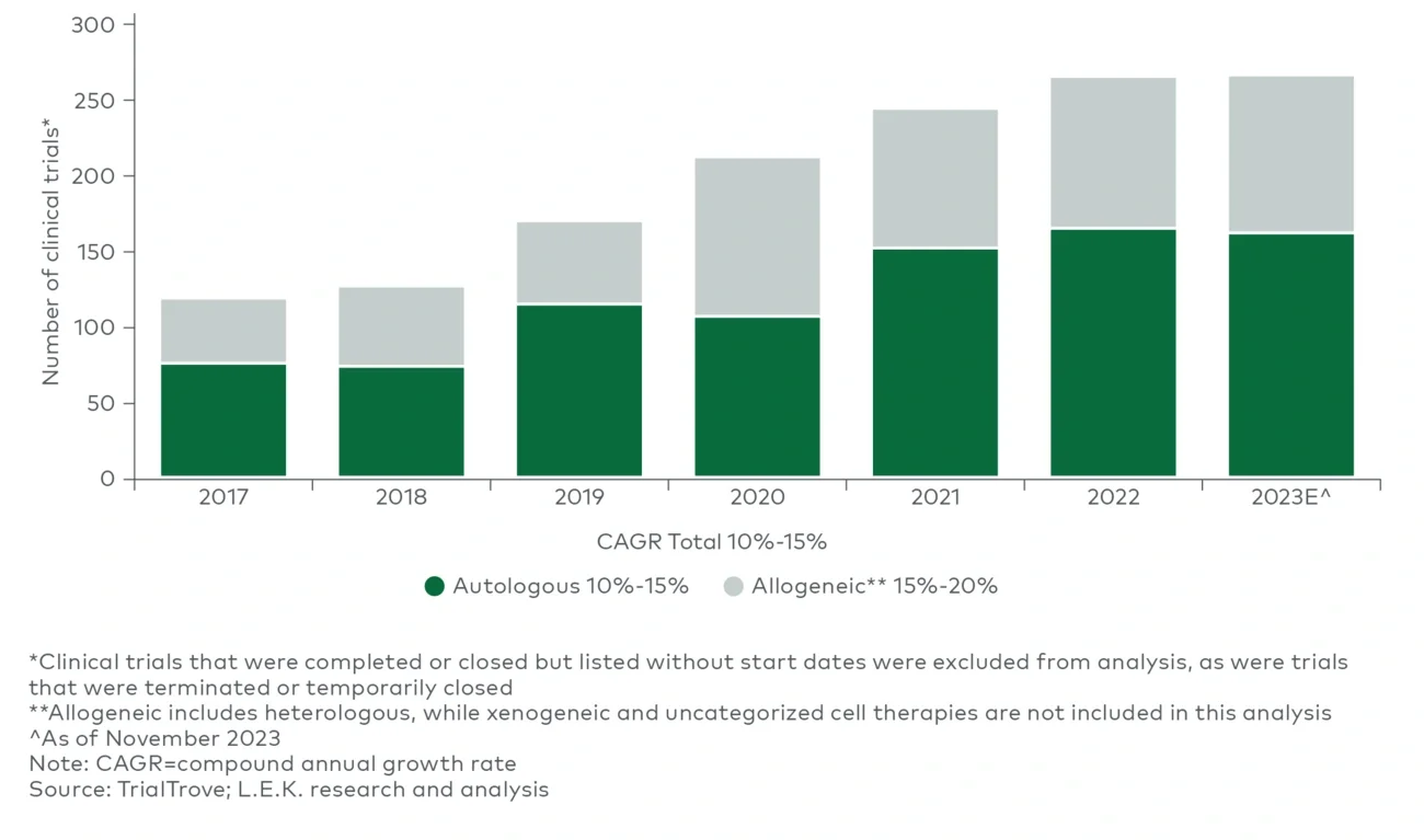 Worldwide cell therapy clinical trial starts by year (2017-23E) 