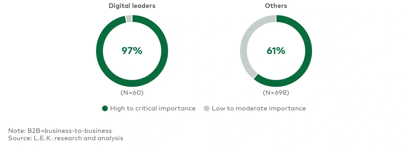 Level of clarity of digital governance structure within B2B firms (2023) 