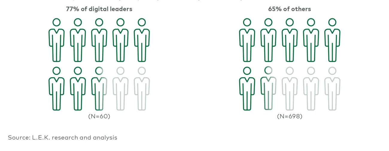 Companies investing in capturing and handling datasets (digital leaders vs others) (2023) 