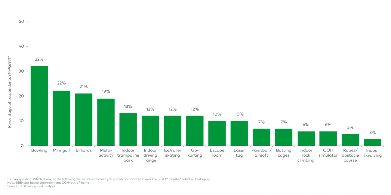 Percentage of US population that has participated in each SBE activity over the last 12 months (2023)