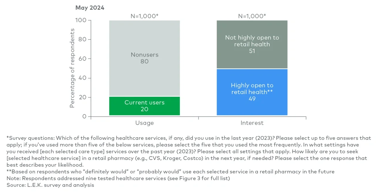 Overall, about 20% of respondents use retail clinics* today, while around 50% are highly interested in future use*