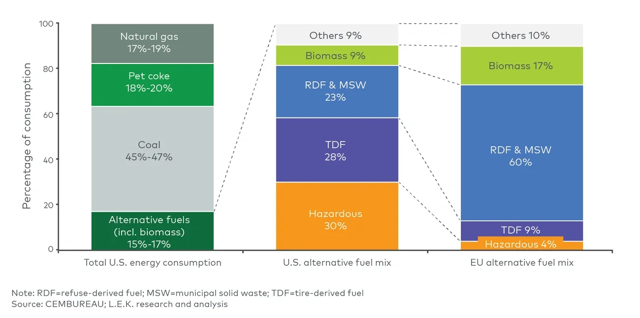 Cement kiln energy consumption and alternative fuel mix – US vs EU (2023)