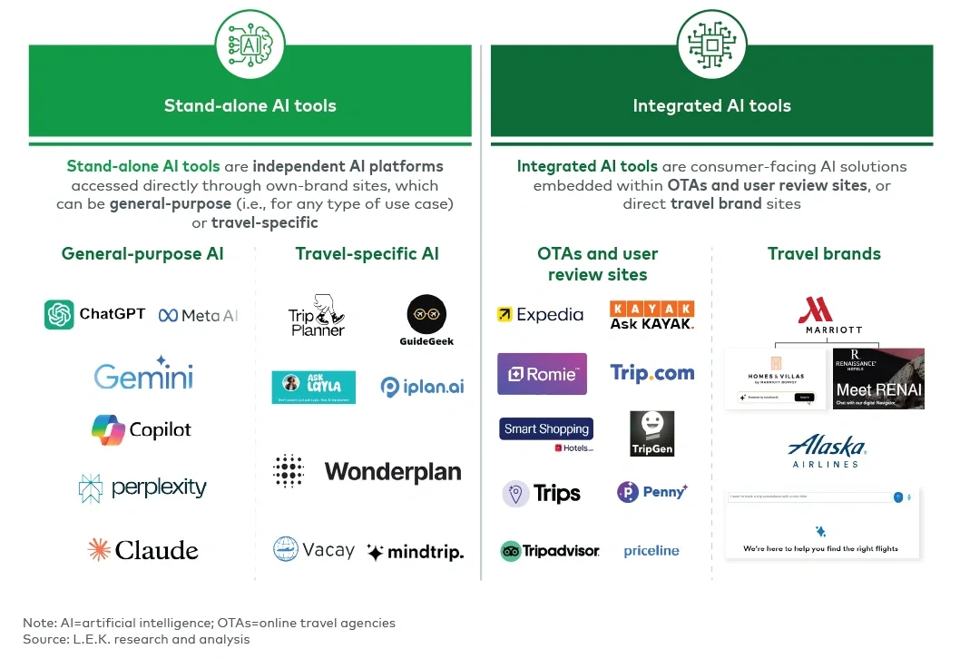 Stand-alone vs. integrated AI tools