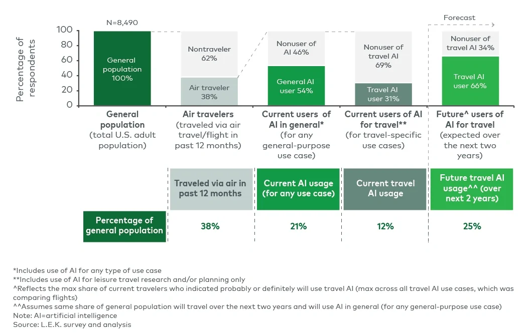 AI user segments vs. US general population (2024 vs. 2026)