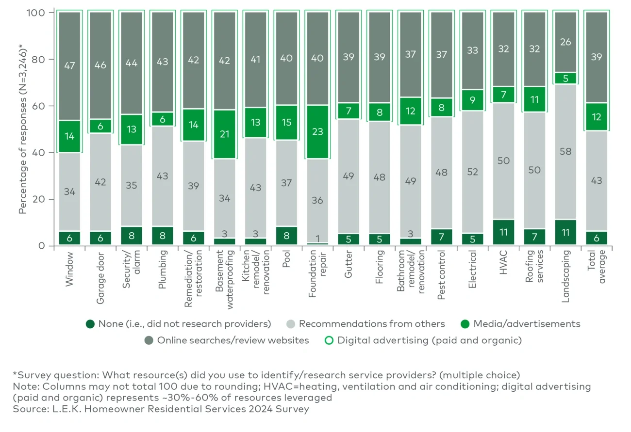 Resources leveraged to research service providers, by service line