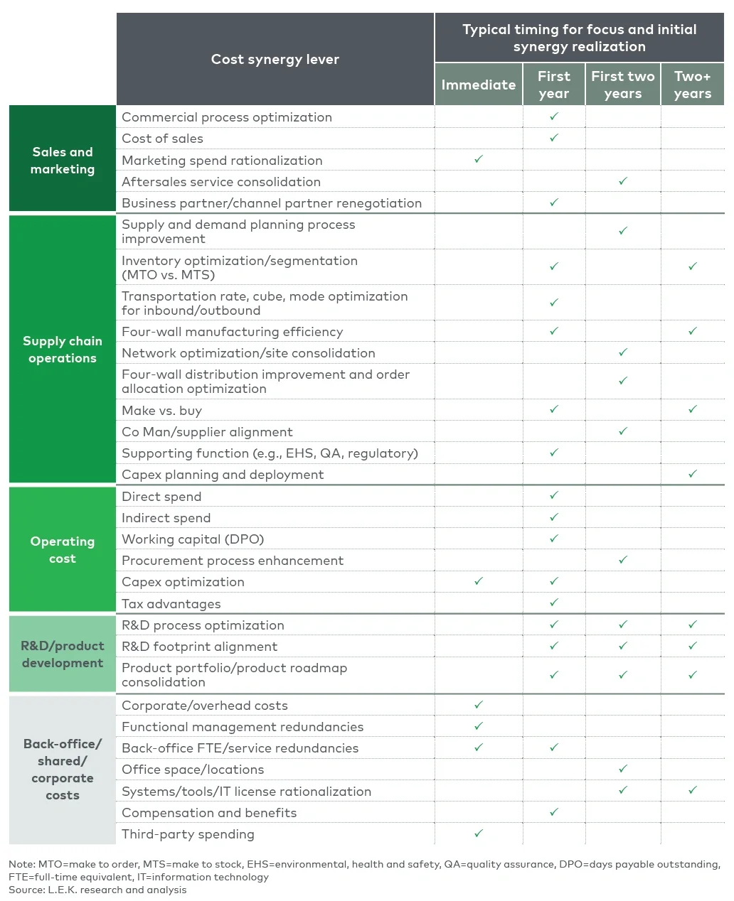 Realization expectations across cost synergy categories