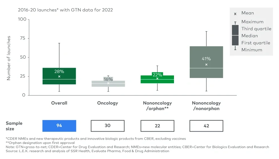 GTN by therapeutic area group 