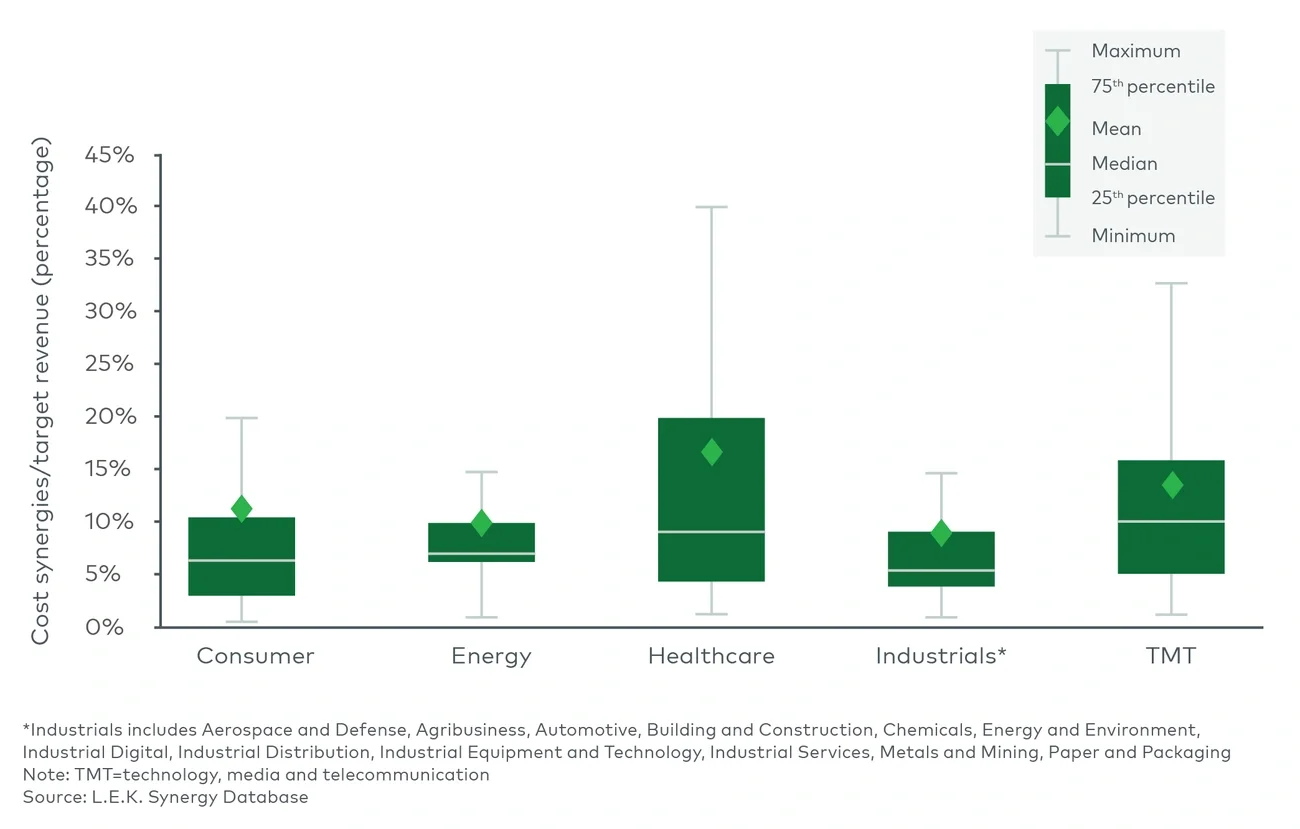 Cost synergy potential as a percentage of target revenue, by industry (1990-2023)