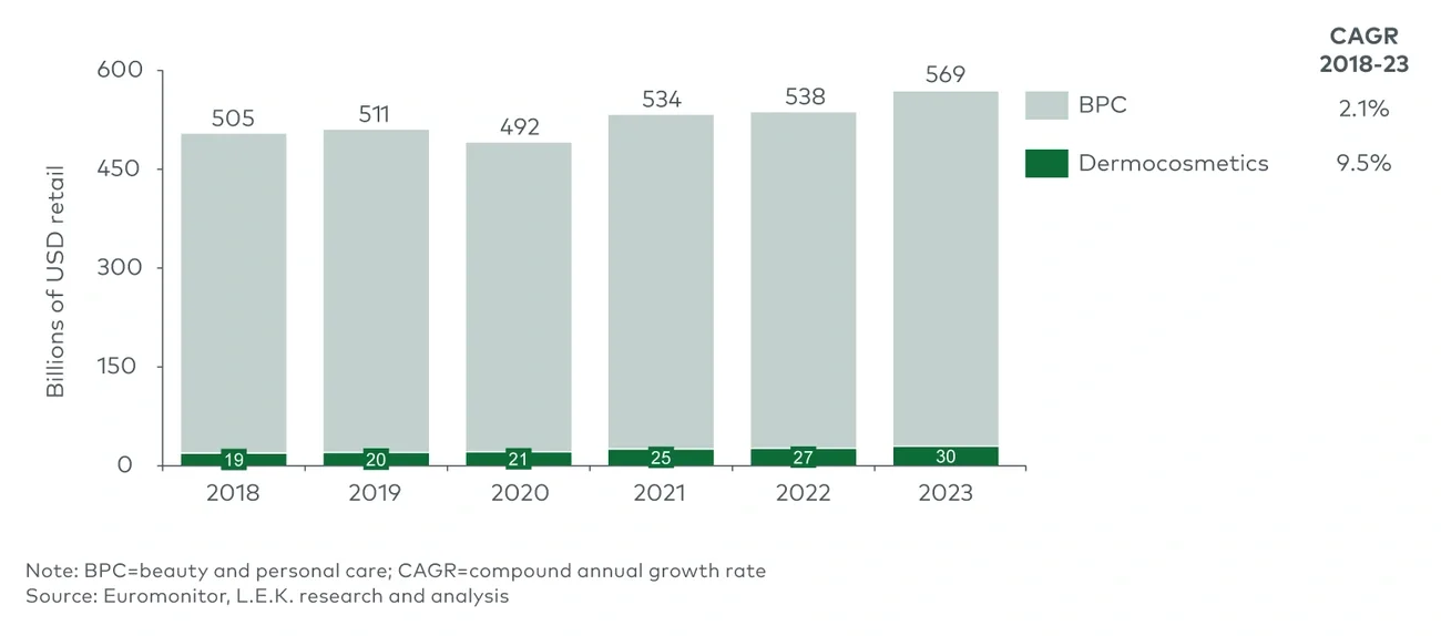 Global BPC sales (2018-23)