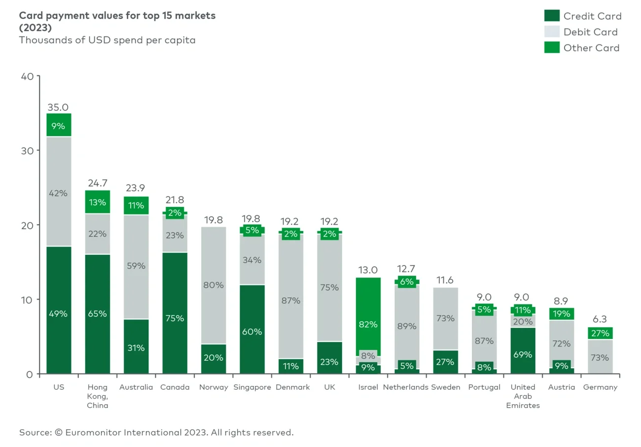 Figure 1. Global card payment values