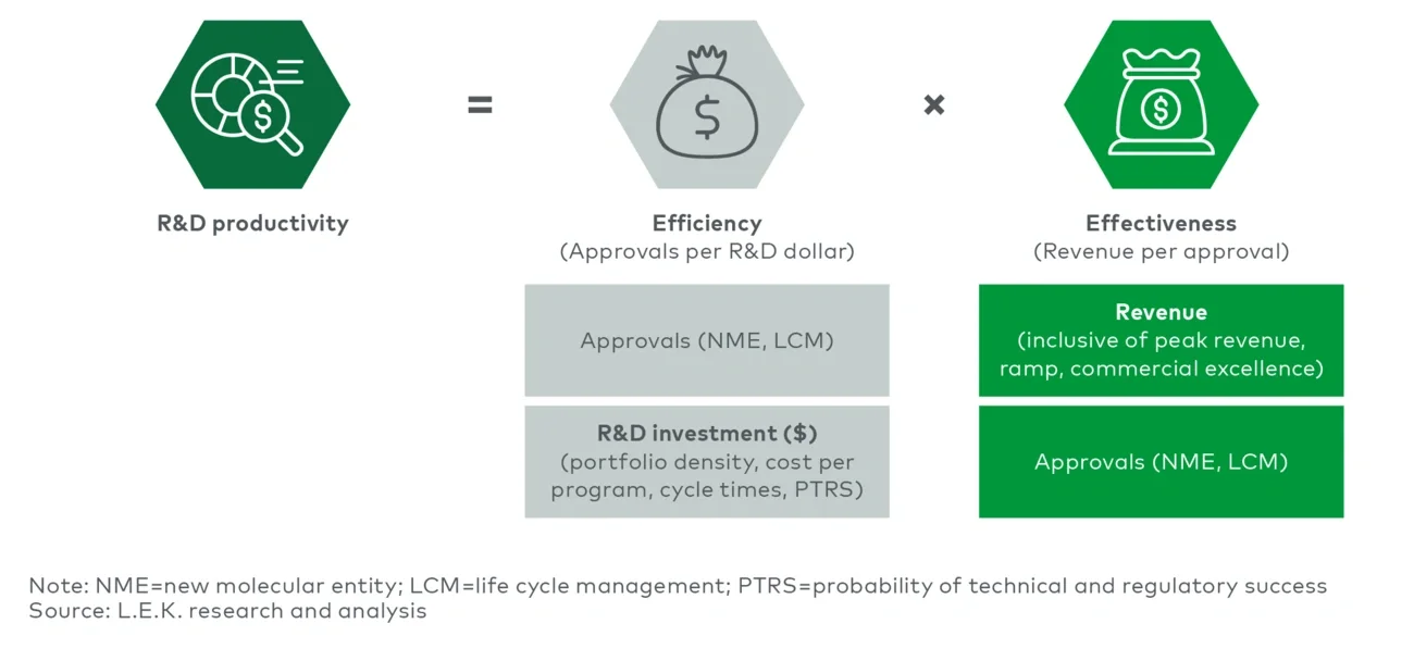 R&D productivity framework 