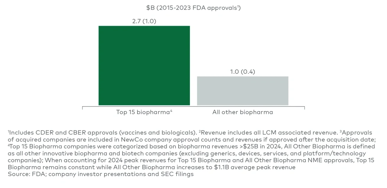 R&D effectiveness: Average (Median) NME Peak Revenue by Company Type