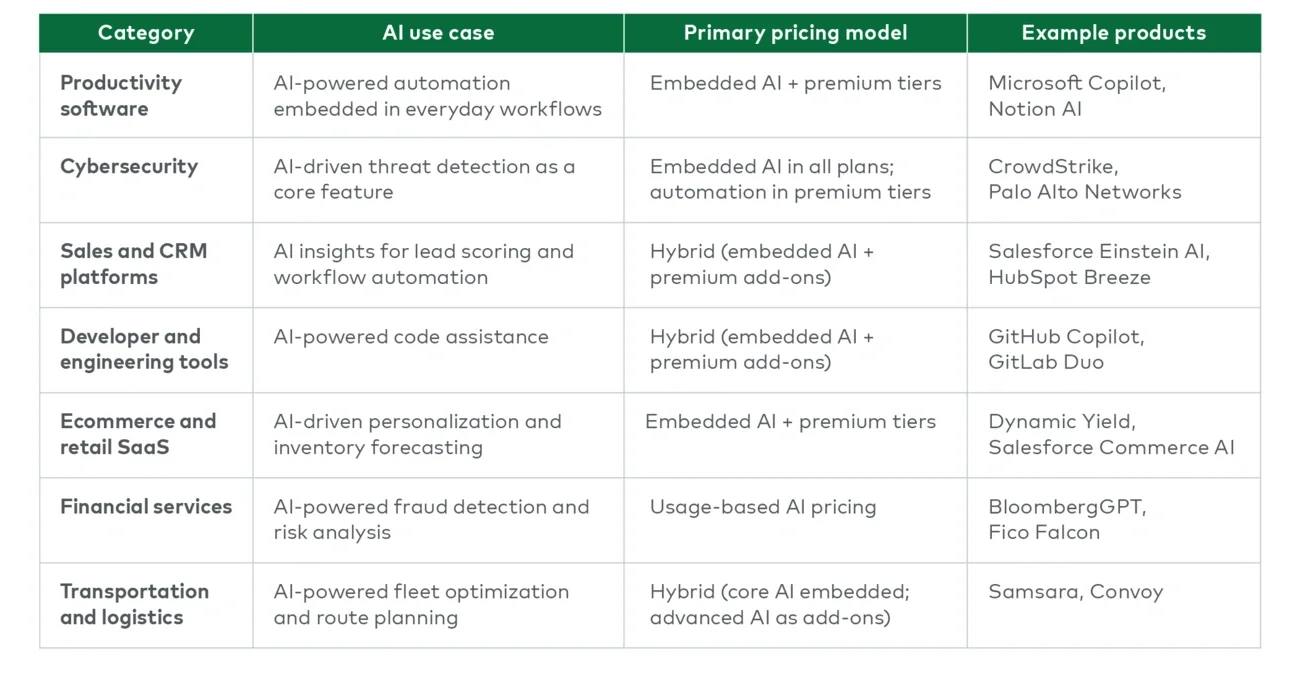Example AI pricing models by category 