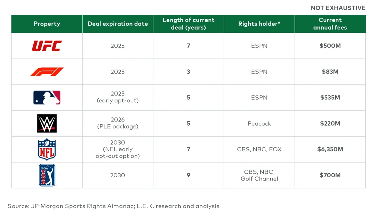Major sports media rights deals set to expire (2025-30) 