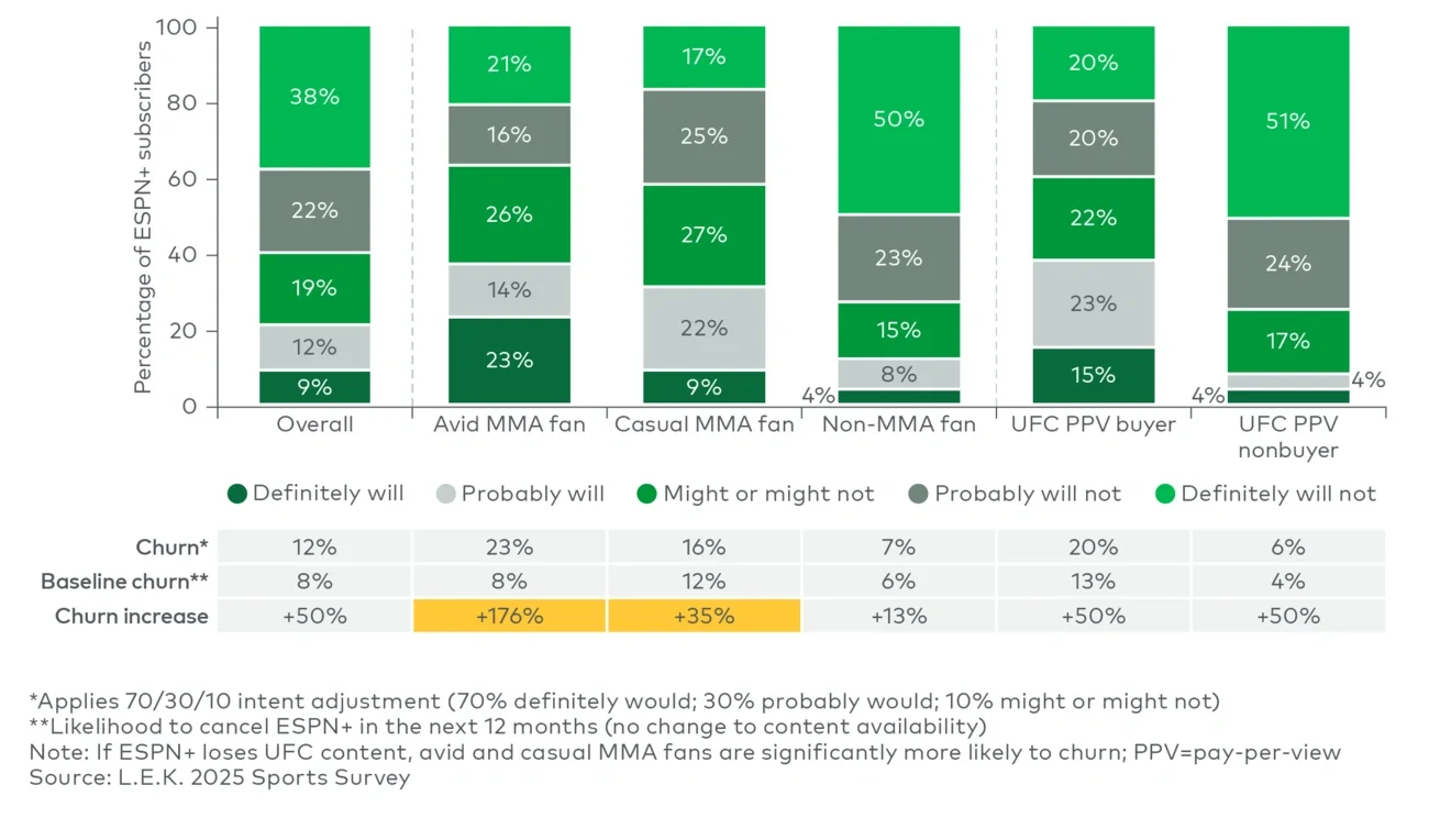 Likelihood to cancel ESPN+ if UFC content was no longer available 