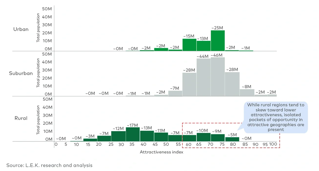 US residential attractiveness, by urban, suburban and rural regions (2024) 
