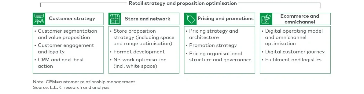 L.E.K.’s four value creation levers for retail success
