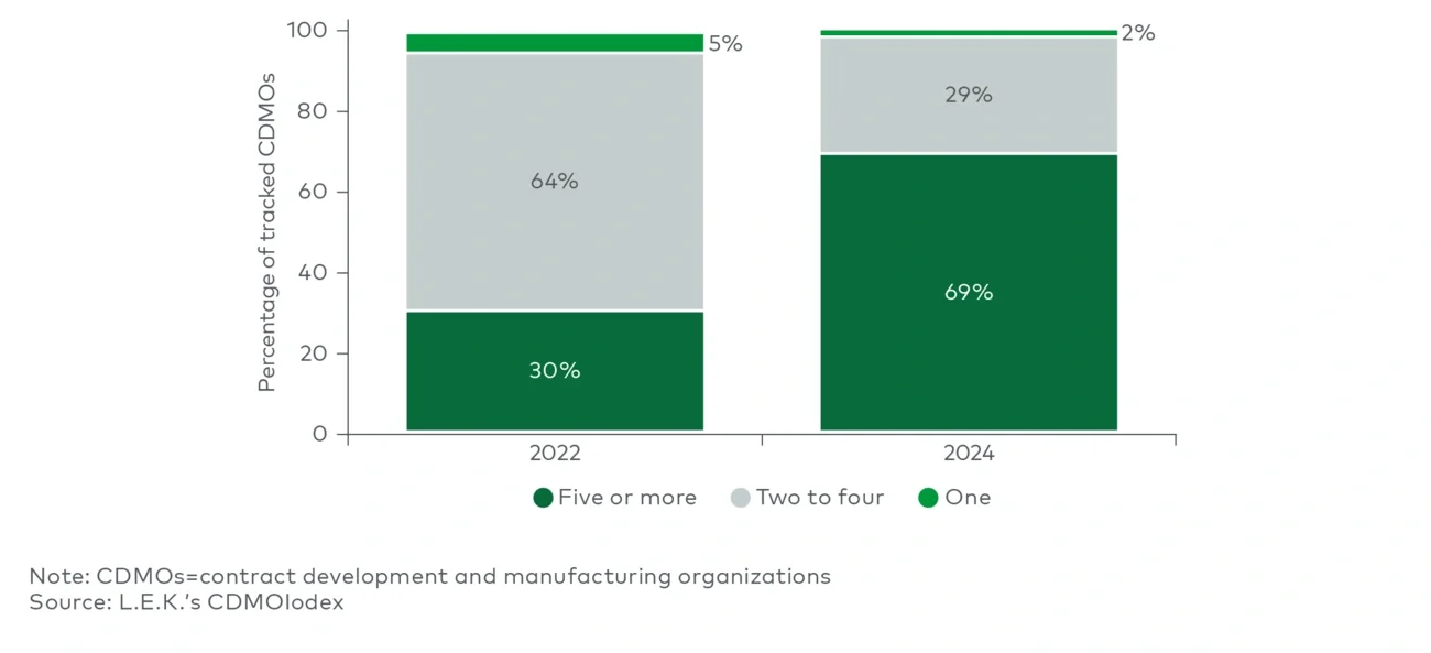 Number of formats offered by US nutrition CDMOs 