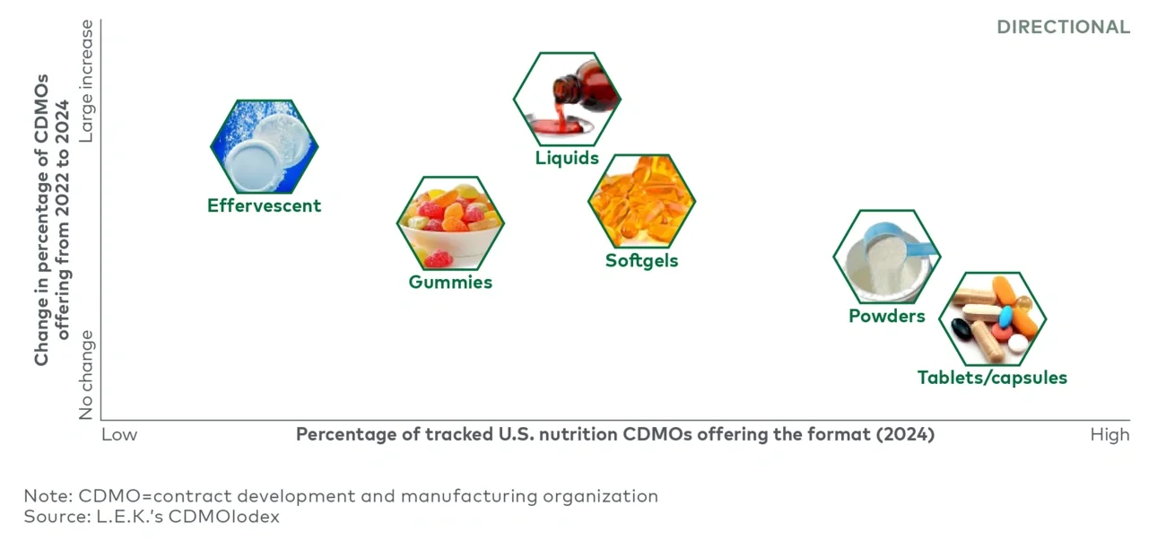 US nutrition CDMO penetration by format and change in format penetration over time