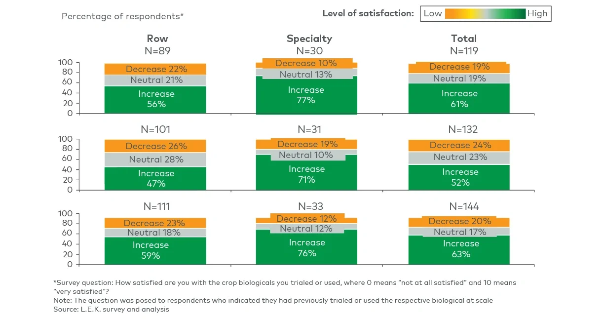 Expected change in usage of biologicals among users, by type (2024-26) 