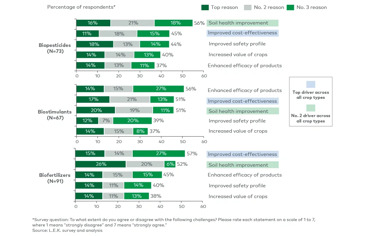 Top drivers of increasing usage of biologicals, by type (2024-26) 