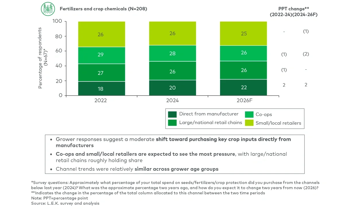 Percentage of crop inputs sourced for all farm sizes, by crop input type and distribution channel (2022, 2024, 2026F)
