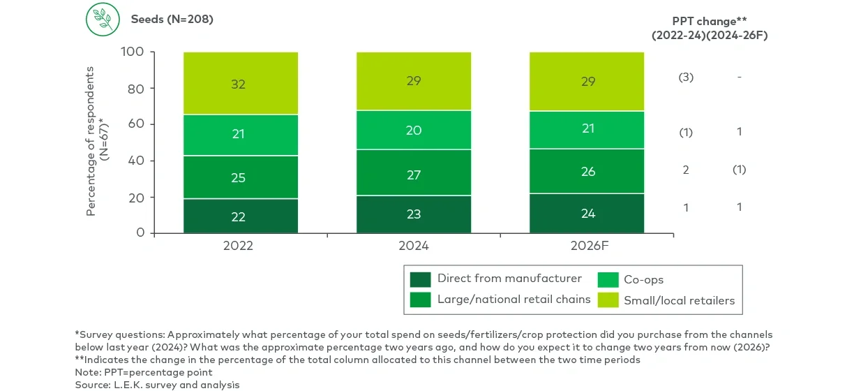 5,000+ acre farms’ percentage of crop inputs sourced, by crop input type and distribution channel (2022, 2024, 2026F)
