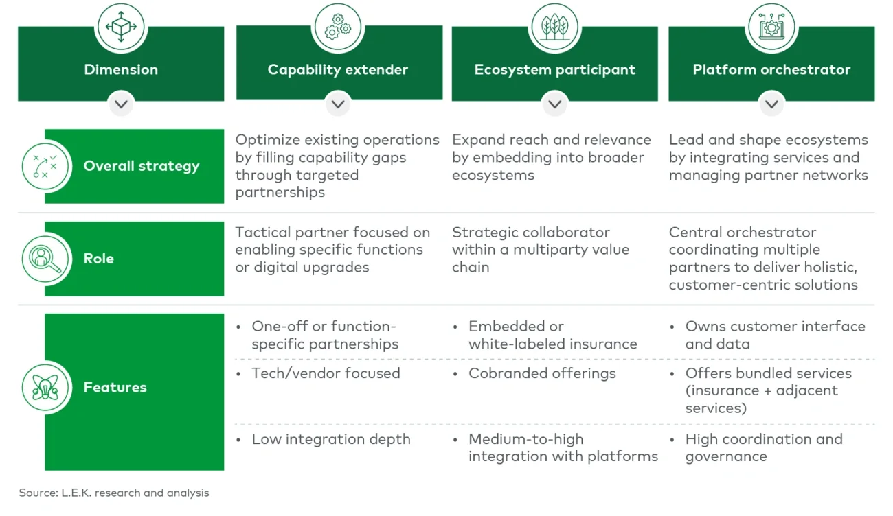 Partnership archetypes