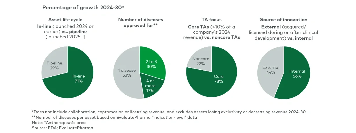 Composition of top 15 biopharma 2024-30F revenue growth 