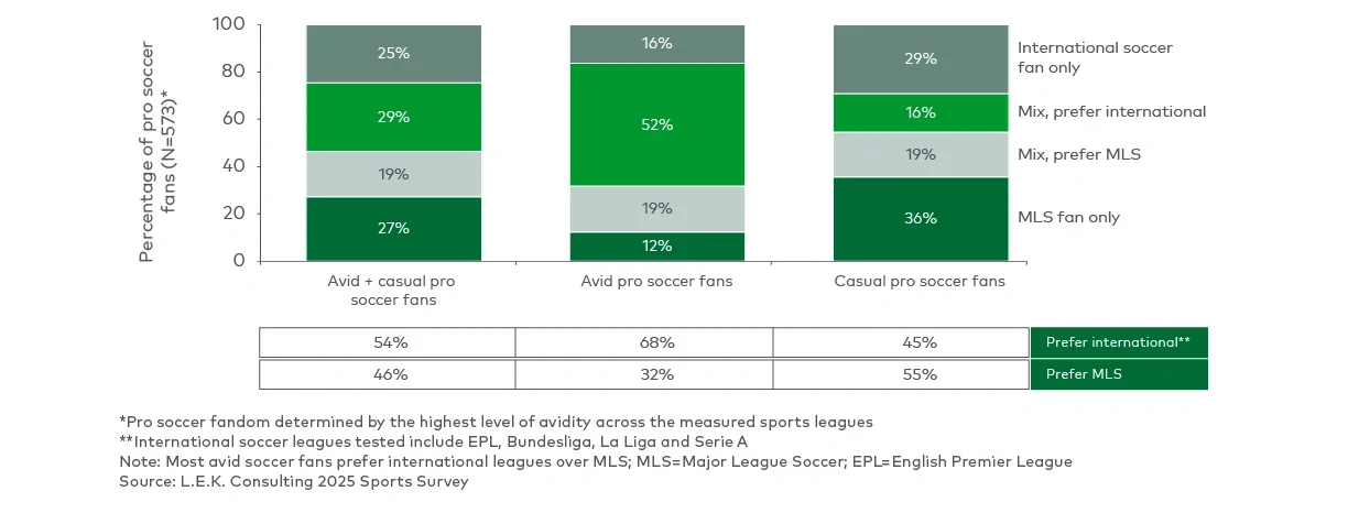 Interest in MLS vs. international soccer leagues (January 2025)