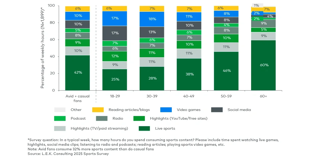 Average weekly per person hours consuming sports content among avid and casual sports fans, by age group (January 2025)