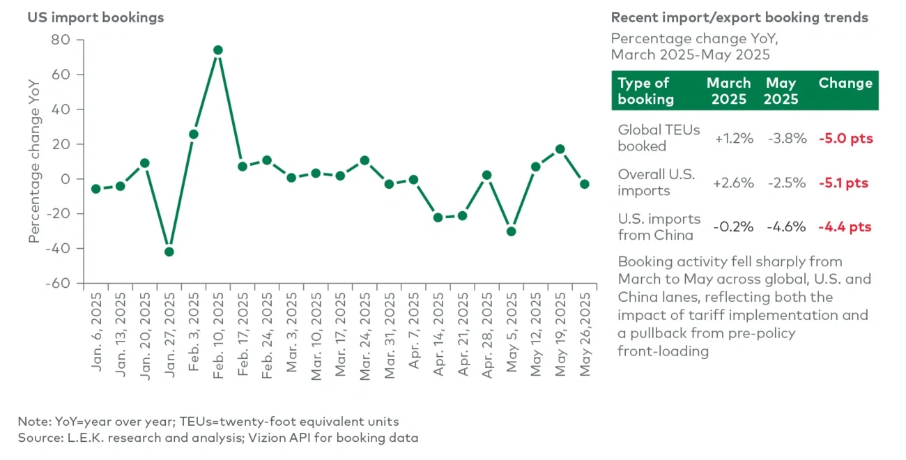 Recent tariff impact: U.S. import bookings see major contraction