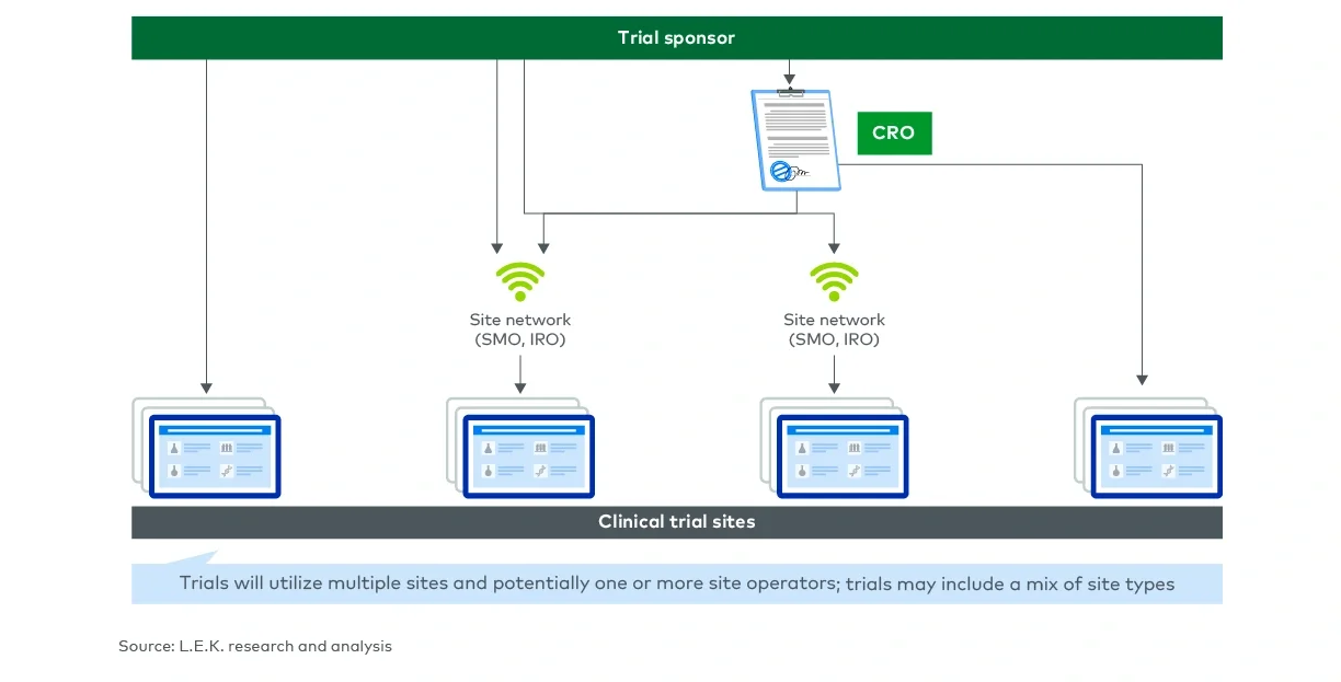 Clinical trial key stakeholders