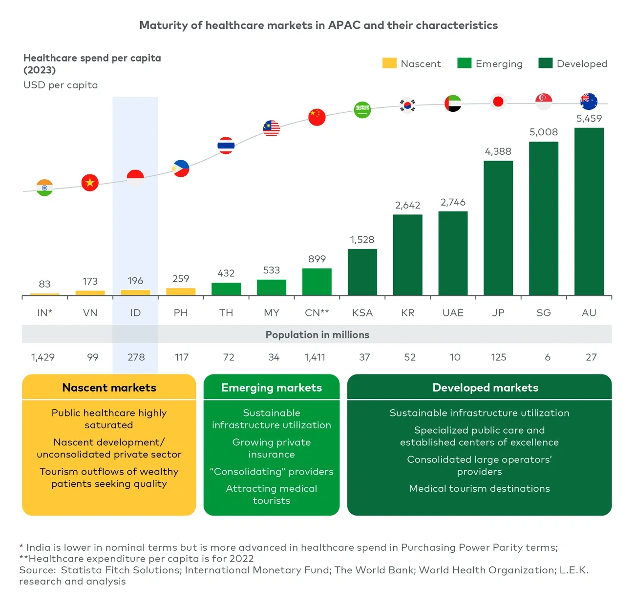 Maturity of healthcare markets in APAC and their characteristics